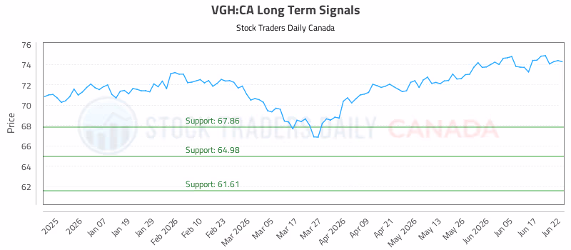 Stock Chart for VGH:CA