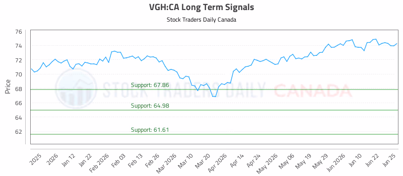 Stock Chart for VGH:CA