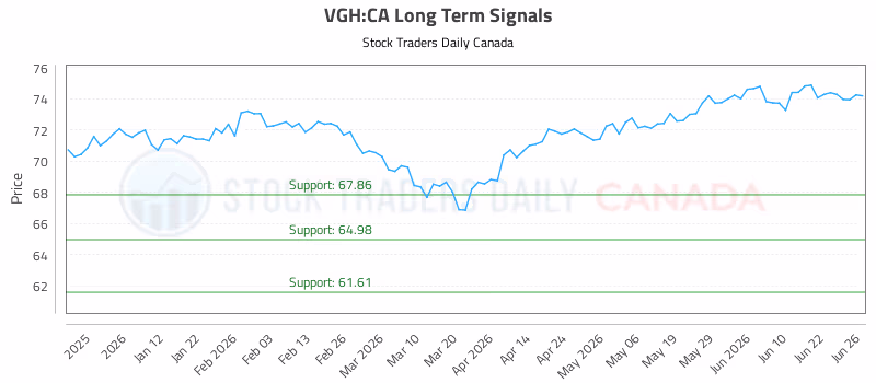Stock Chart for VGH:CA