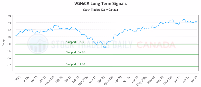 Stock Chart for VGH:CA