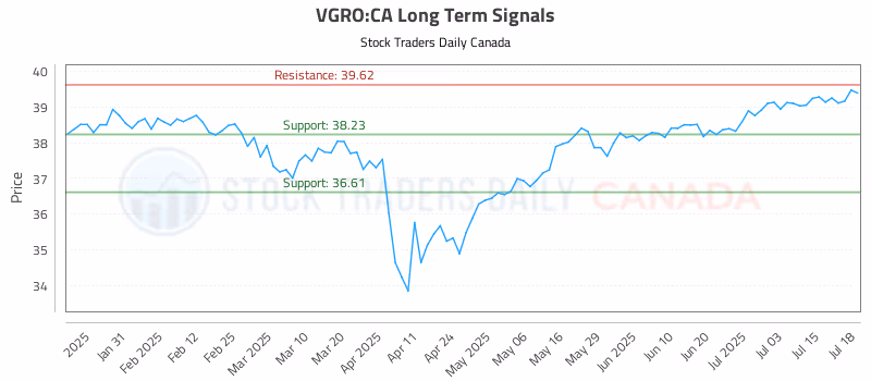 Stock Chart for VGRO:CA