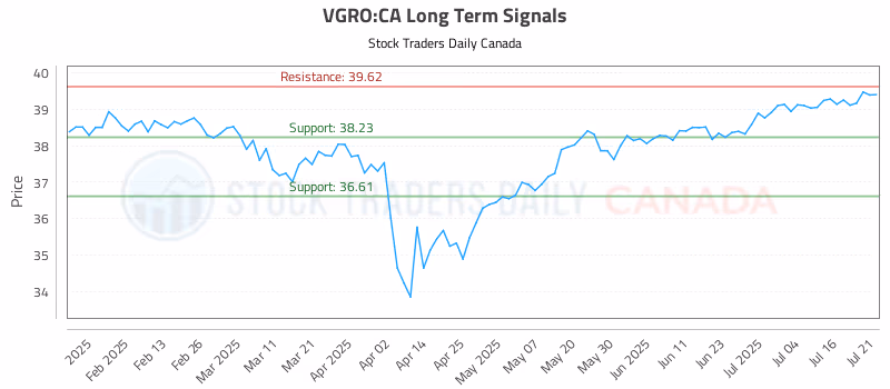Stock Chart for VGRO:CA