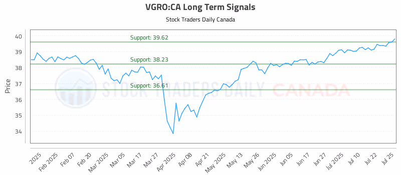 Stock Chart for VGRO:CA