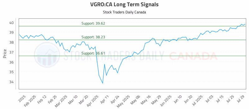 Stock Chart for VGRO:CA