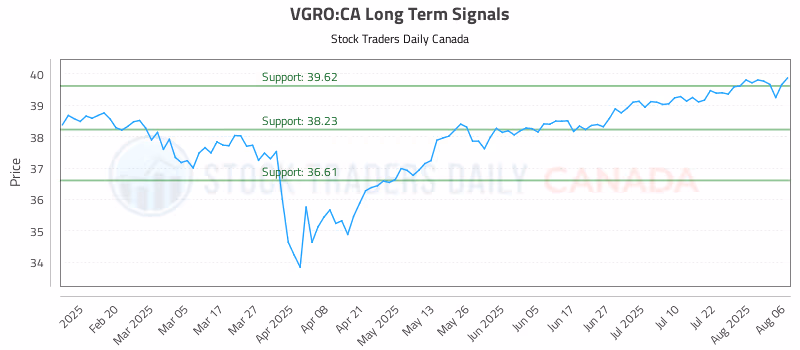 Stock Chart for VGRO:CA