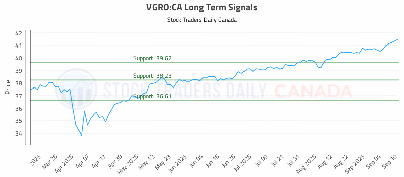 Stock Chart for VGRO:CA