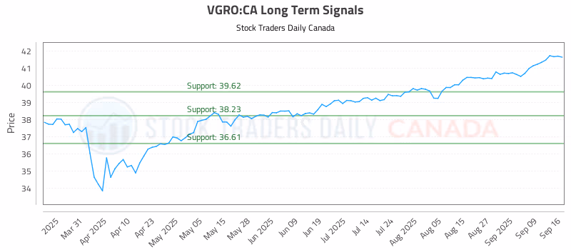Stock Chart for VGRO:CA