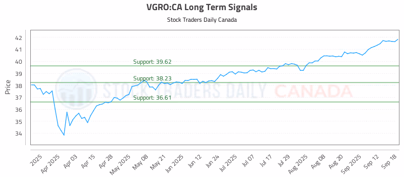 Stock Chart for VGRO:CA