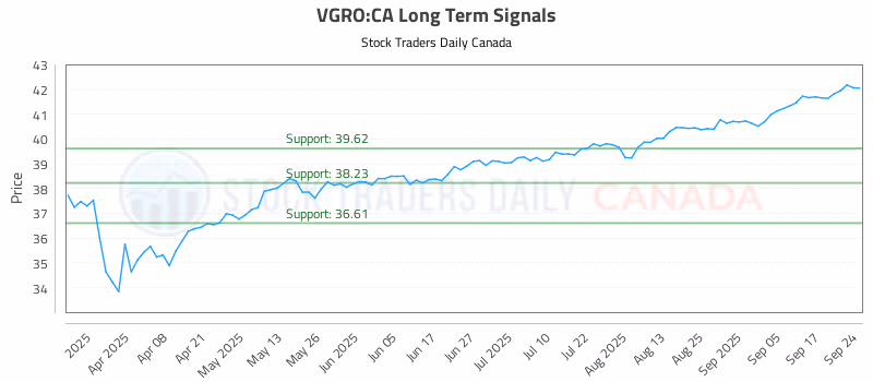 Stock Chart for VGRO:CA