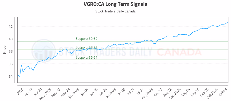 Stock Chart for VGRO:CA