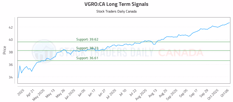 Stock Chart for VGRO:CA