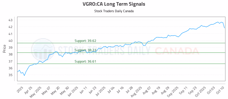 Stock Chart for VGRO:CA