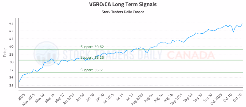 Stock Chart for VGRO:CA