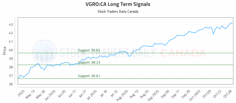 Stock Chart for VGRO:CA