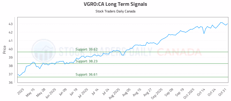 Stock Chart for VGRO:CA