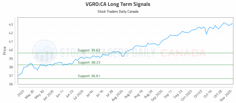 Stock Chart for VGRO:CA