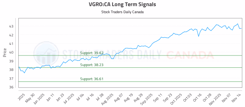 Stock Chart for VGRO:CA