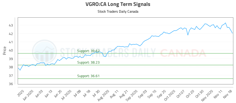 Vgro Objective long/short (VGRO) Report
