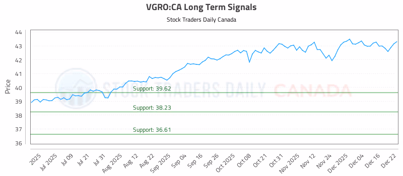 Stock Chart for VGRO:CA