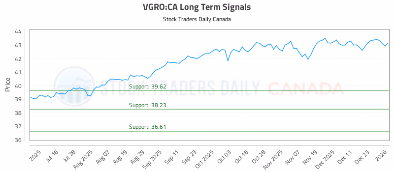Stock Chart for VGRO:CA