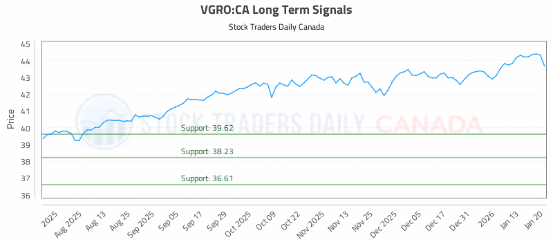 Stock Chart for VGRO:CA