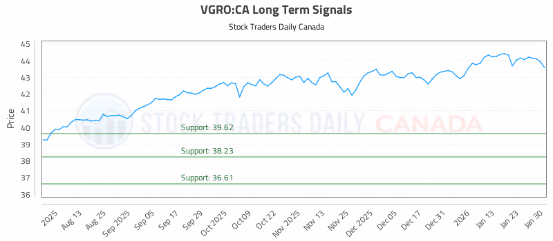 Stock Chart for VGRO:CA
