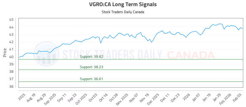 Stock Chart for VGRO:CA