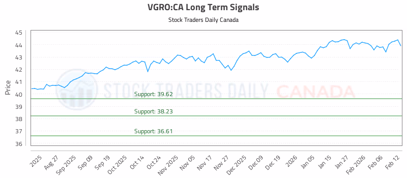 Stock Chart for VGRO:CA