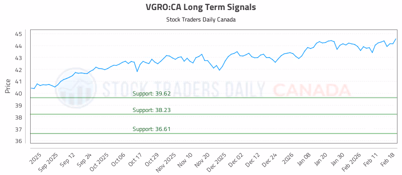 Stock Chart for VGRO:CA