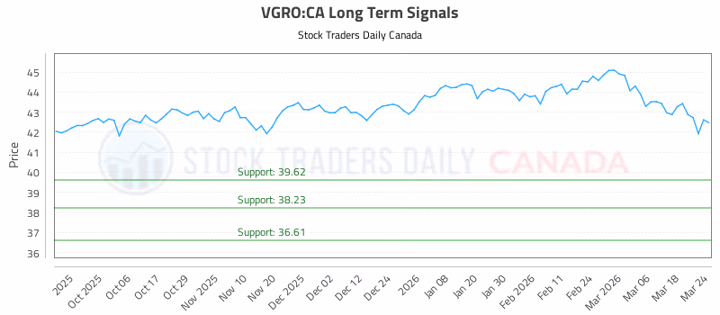 Stock Chart for VGRO:CA