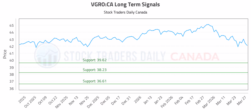 Stock Chart for VGRO:CA