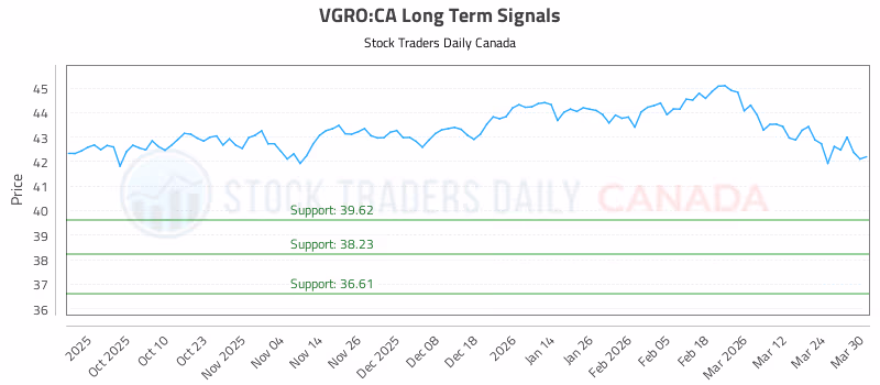 Stock Chart for VGRO:CA