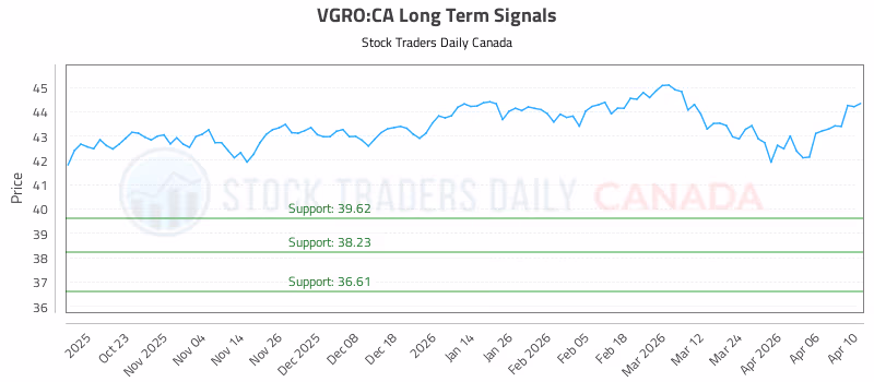 Stock Chart for VGRO:CA