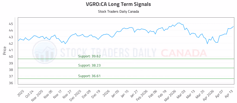 Stock Chart for VGRO:CA
