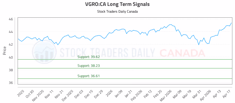 Stock Chart for VGRO:CA