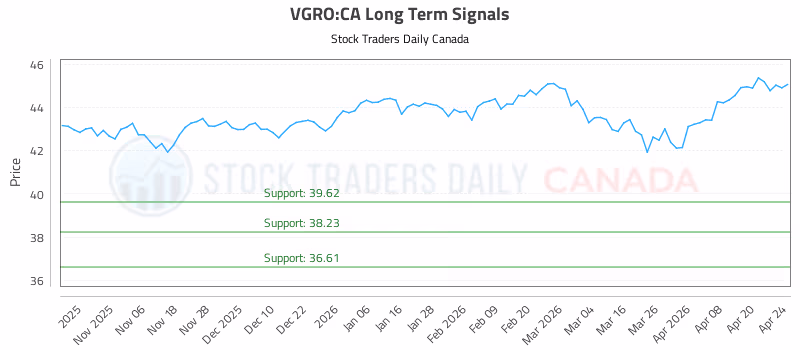 Stock Chart for VGRO:CA