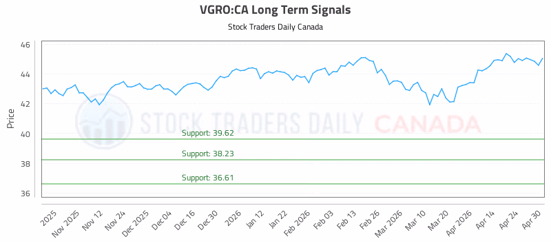 Stock Chart for VGRO:CA