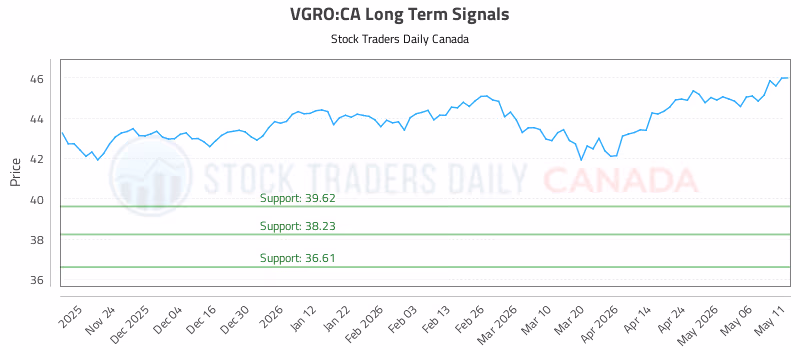 Stock Chart for VGRO:CA