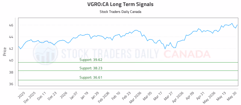 Stock Chart for VGRO:CA