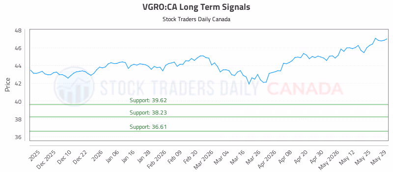 Stock Chart for VGRO:CA