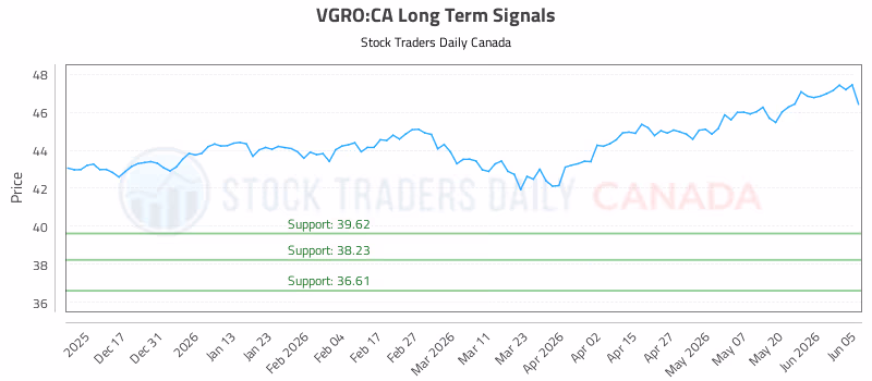 Stock Chart for VGRO:CA