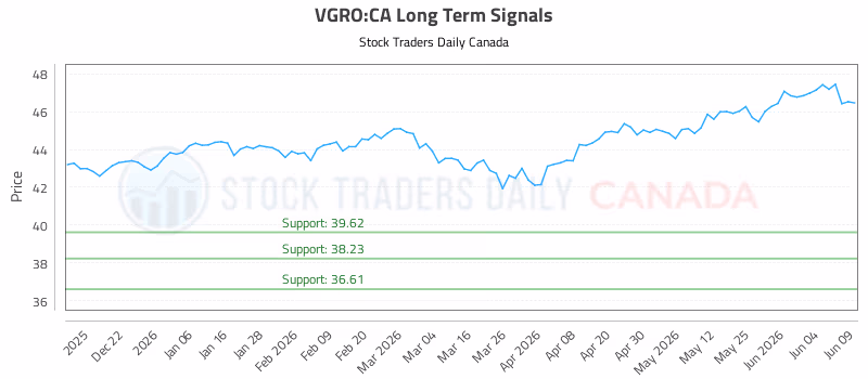 Stock Chart for VGRO:CA