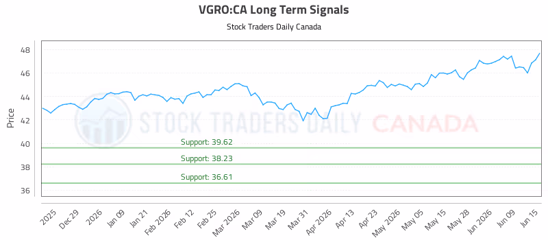 Stock Chart for VGRO:CA