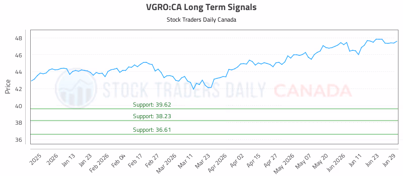 Stock Chart for VGRO:CA