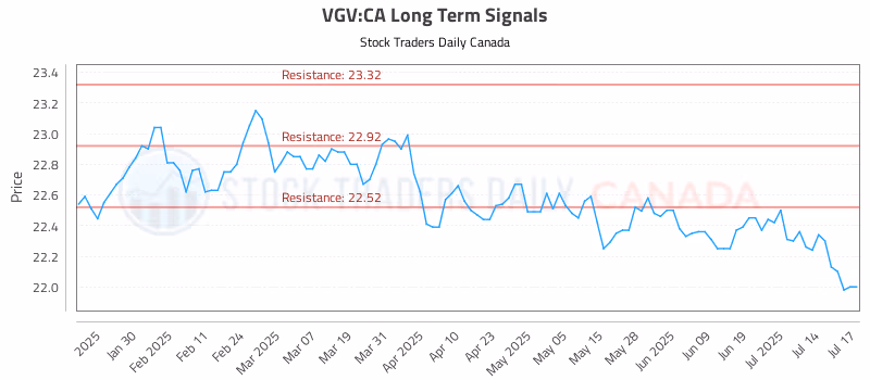 Stock Chart for VGV:CA
