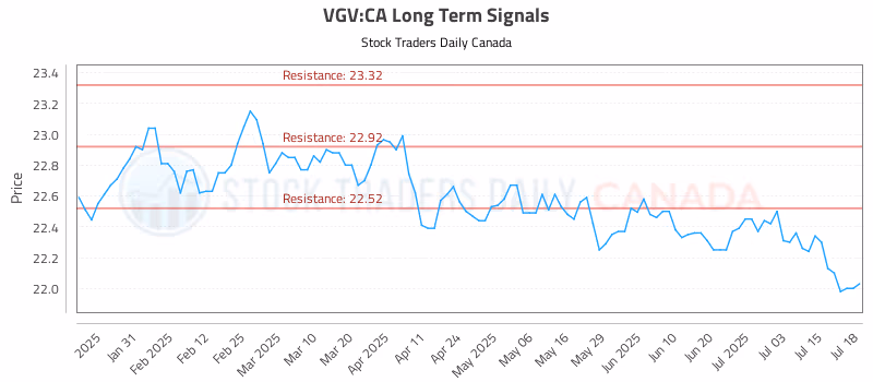Stock Chart for VGV:CA