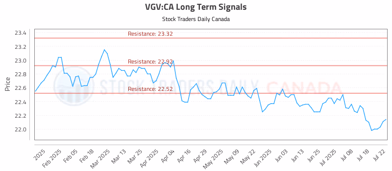 Stock Chart for VGV:CA
