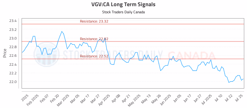 Stock Chart for VGV:CA