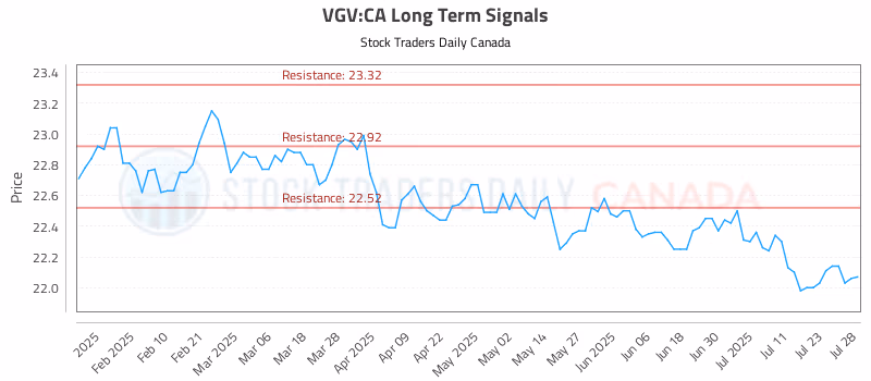 Stock Chart for VGV:CA