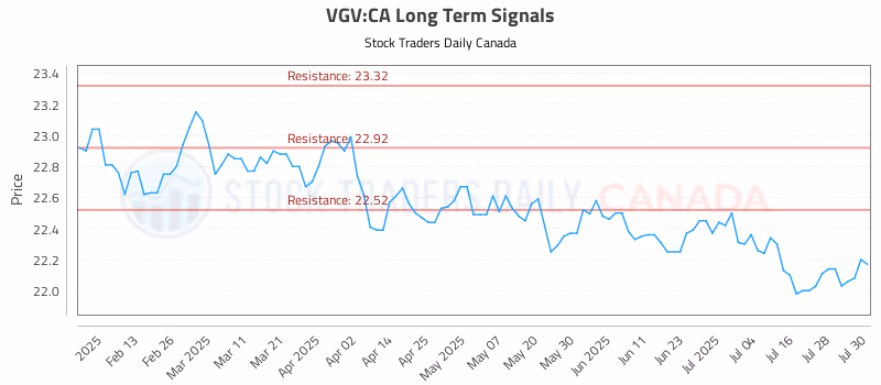 Stock Chart for VGV:CA